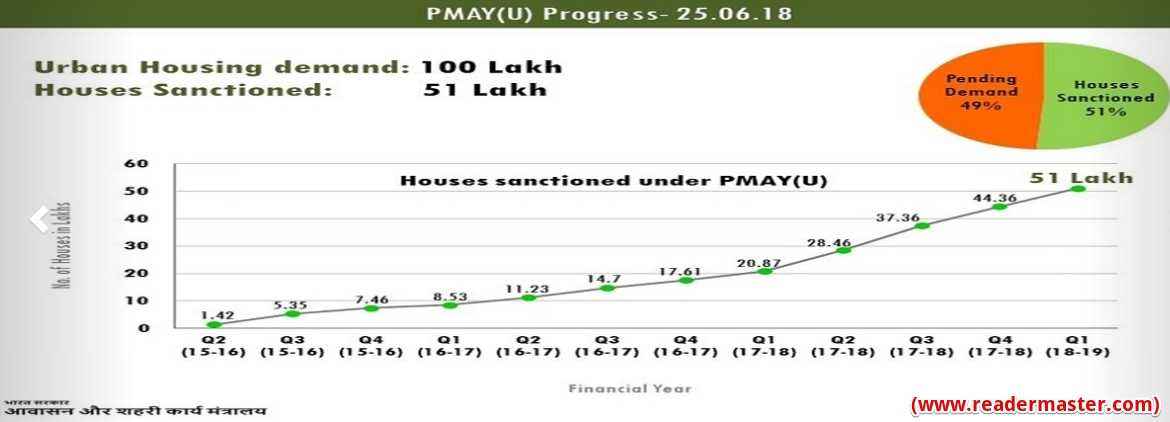 PMAY-Urban-Progress-Report-Card