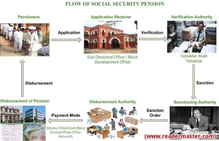 Rajasthan Widow Pension Scheme Application Process