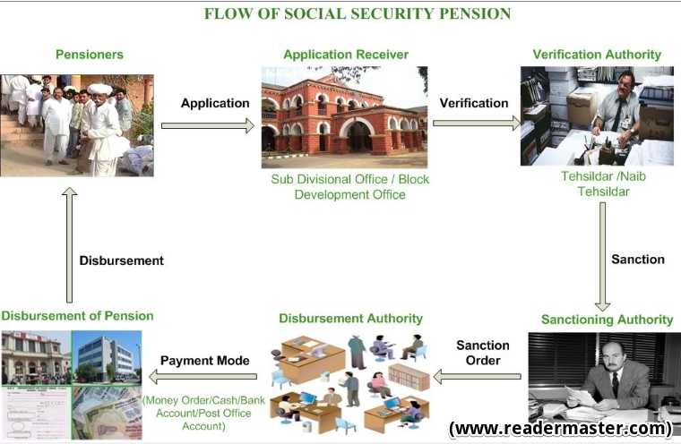 Rajasthan-Old-Age-Pension-Scheme-Application-Form