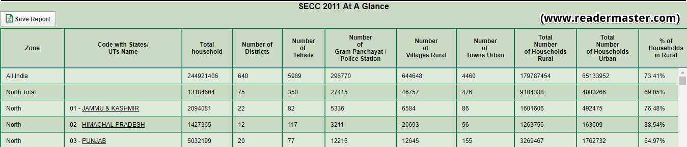 SECC 2011 Final List (Category-wise Report)