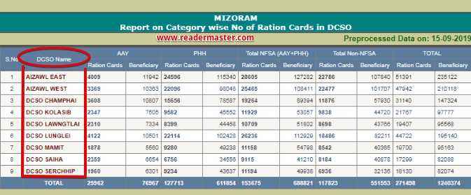 Mizoram-Ration-Card-List-Online 