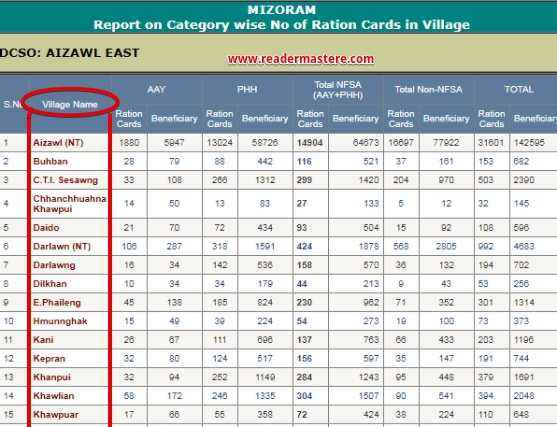 Search-Your Name-In-Mizoram-Ration-Card-List