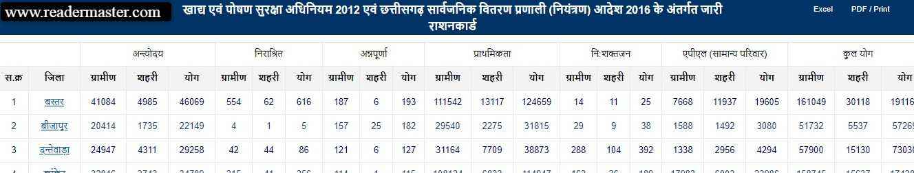 Chhattisgarh-Ration-Card-District-Wise-List