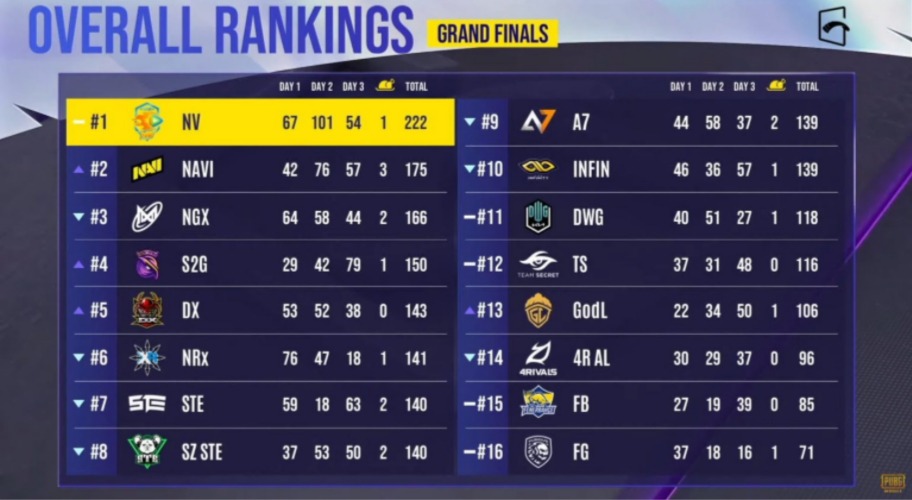 PUBG-Mobile-Global-Championship-PMGC-2021-grand-finals-results
