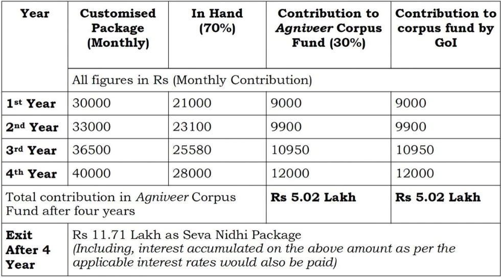 Agniveer Scheme Salary, Monthly Package, CPF