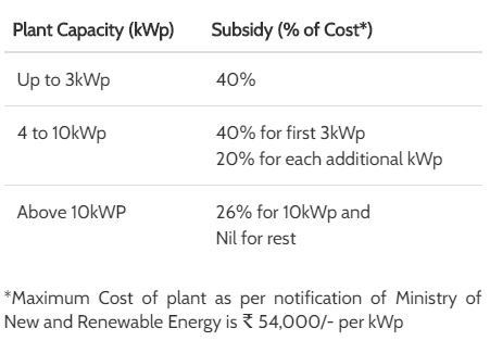 Rooftop Solar Subsidy Scheme in Kerala