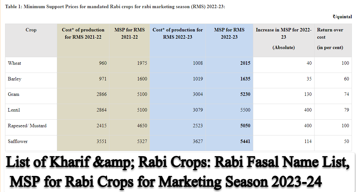 List of Kharif & Rabi Crops: Rabi Fasal Name List, MSP for Rabi Crops for Marketing Season 2023-24